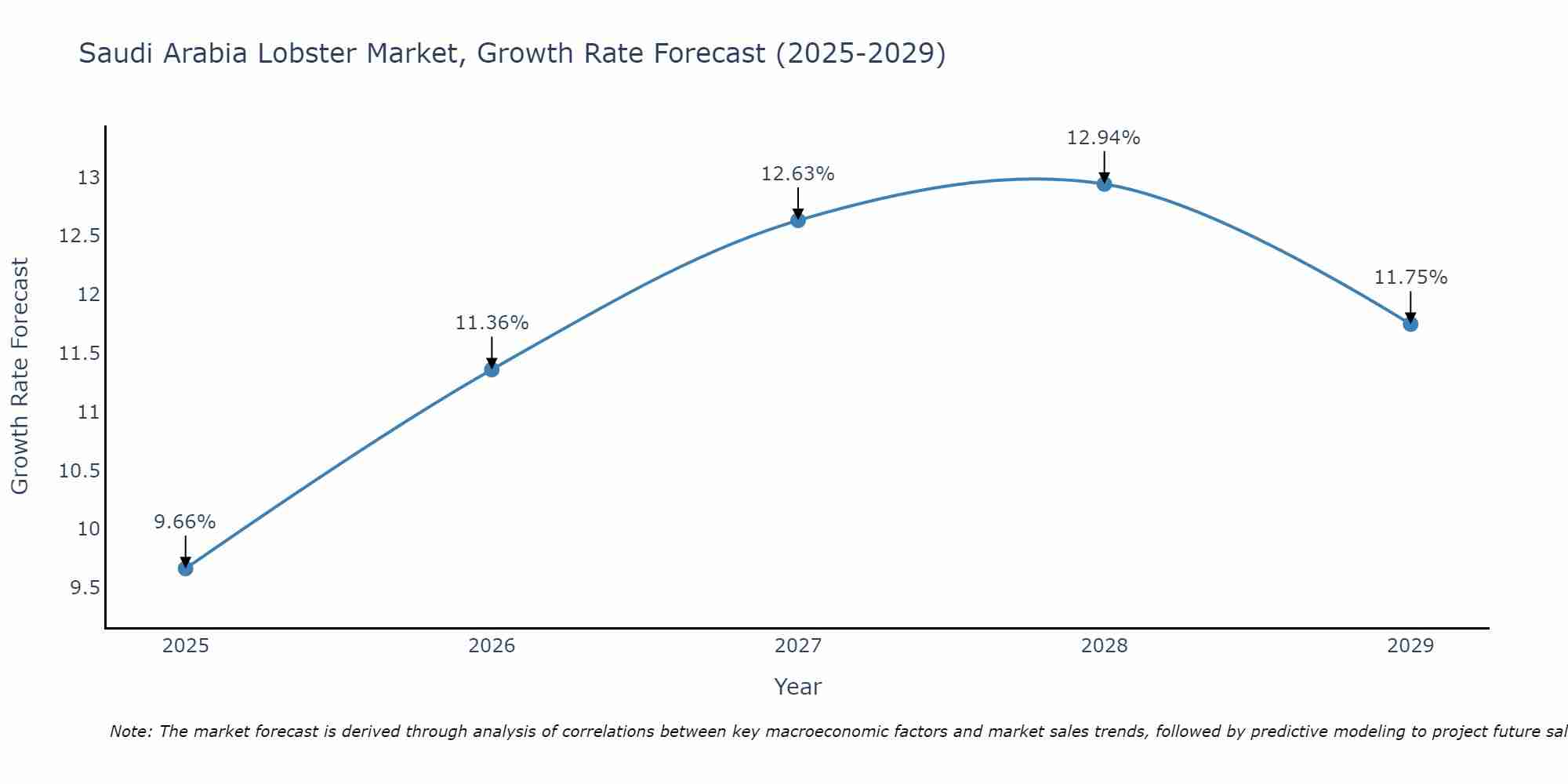 Saudi Arabia Lobster Market Growth Rate